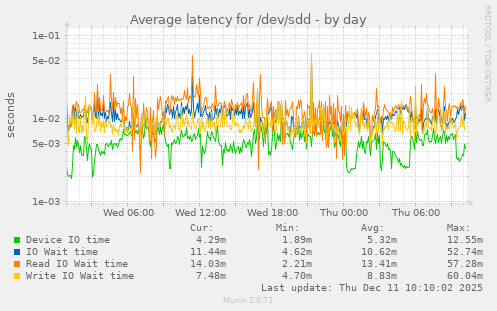Average latency for /dev/sdd