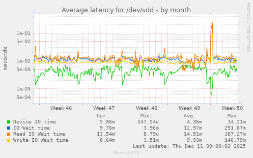 Average latency for /dev/sdd