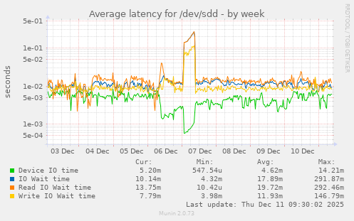 Average latency for /dev/sdd