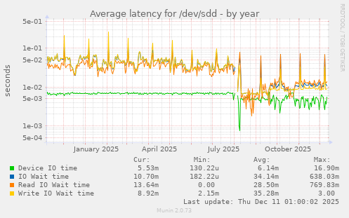 Average latency for /dev/sdd