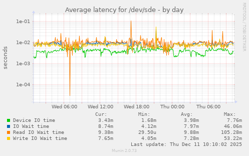 Average latency for /dev/sde