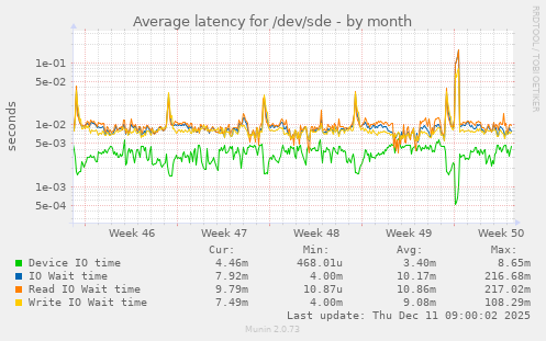 Average latency for /dev/sde