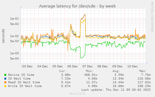 Average latency for /dev/sde