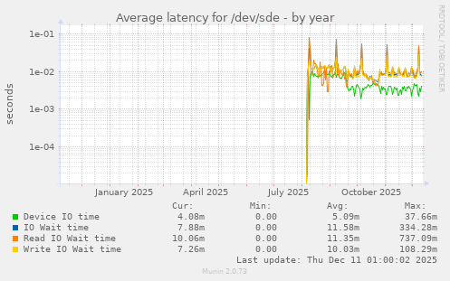 Average latency for /dev/sde