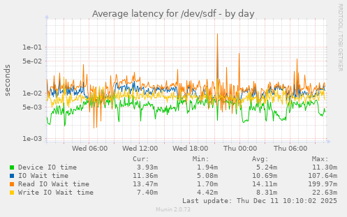 Average latency for /dev/sdf