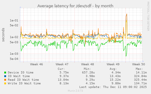 Average latency for /dev/sdf