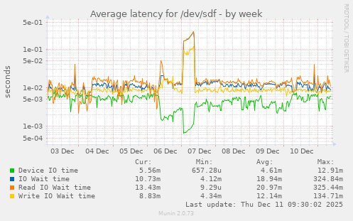 Average latency for /dev/sdf