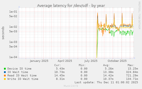 Average latency for /dev/sdf