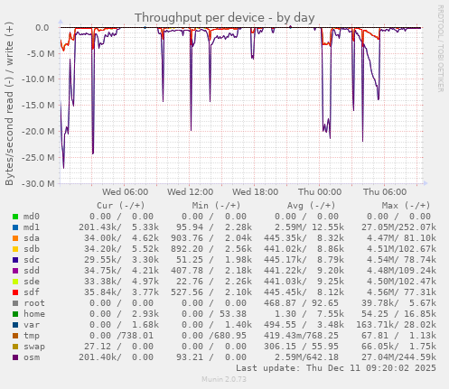 Throughput per device