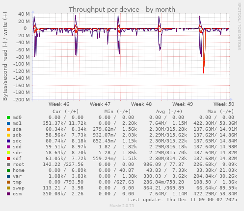 Throughput per device
