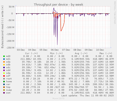 Throughput per device