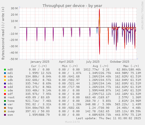 Throughput per device