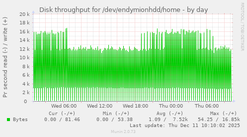 Disk throughput for /dev/endymionhdd/home