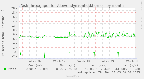 Disk throughput for /dev/endymionhdd/home