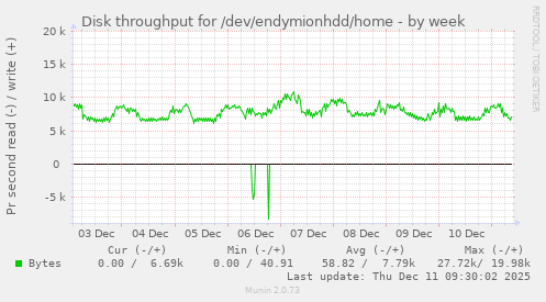 Disk throughput for /dev/endymionhdd/home