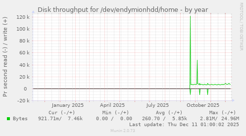 Disk throughput for /dev/endymionhdd/home