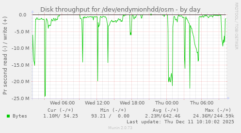 Disk throughput for /dev/endymionhdd/osm