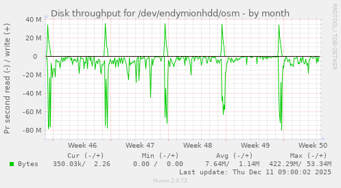 Disk throughput for /dev/endymionhdd/osm