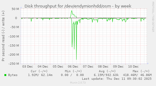 Disk throughput for /dev/endymionhdd/osm