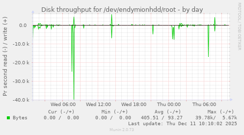Disk throughput for /dev/endymionhdd/root
