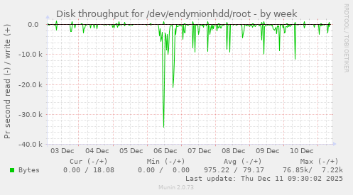 Disk throughput for /dev/endymionhdd/root