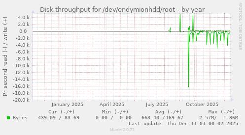 Disk throughput for /dev/endymionhdd/root