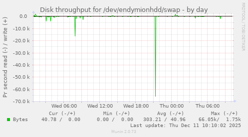Disk throughput for /dev/endymionhdd/swap
