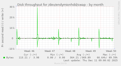 Disk throughput for /dev/endymionhdd/swap