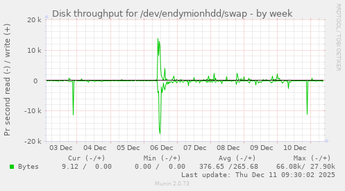 Disk throughput for /dev/endymionhdd/swap