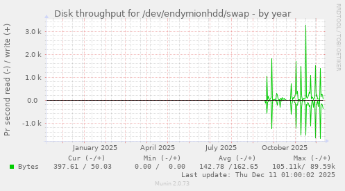 Disk throughput for /dev/endymionhdd/swap