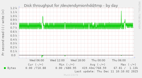Disk throughput for /dev/endymionhdd/tmp