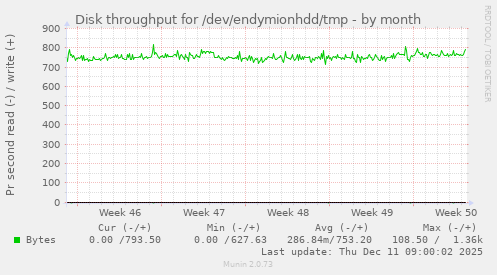Disk throughput for /dev/endymionhdd/tmp