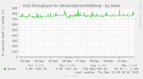 Disk throughput for /dev/endymionhdd/tmp