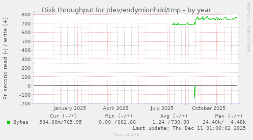 Disk throughput for /dev/endymionhdd/tmp