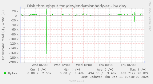 Disk throughput for /dev/endymionhdd/var