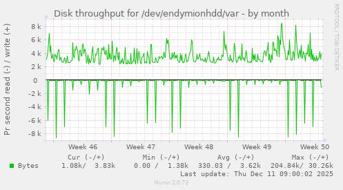 Disk throughput for /dev/endymionhdd/var