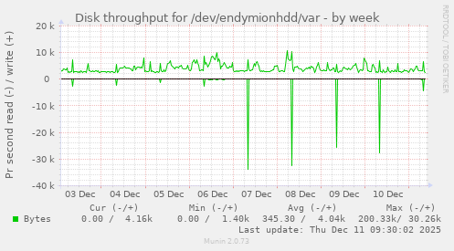Disk throughput for /dev/endymionhdd/var