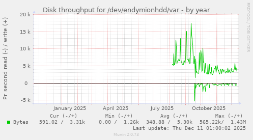 Disk throughput for /dev/endymionhdd/var