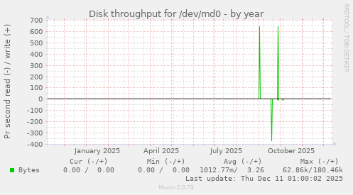 Disk throughput for /dev/md0