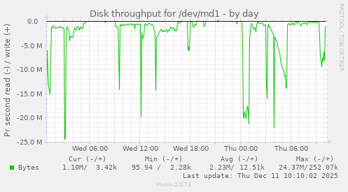 Disk throughput for /dev/md1