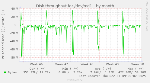 Disk throughput for /dev/md1