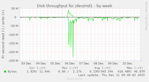 Disk throughput for /dev/md1
