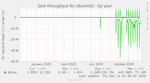 Disk throughput for /dev/md1