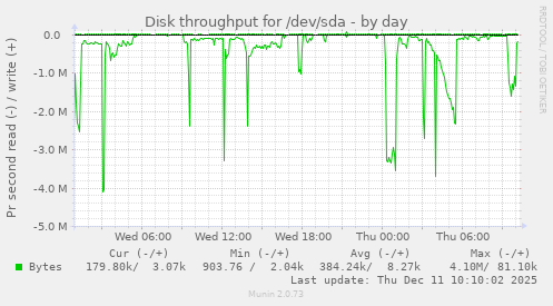 Disk throughput for /dev/sda