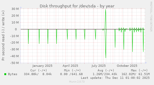 Disk throughput for /dev/sda