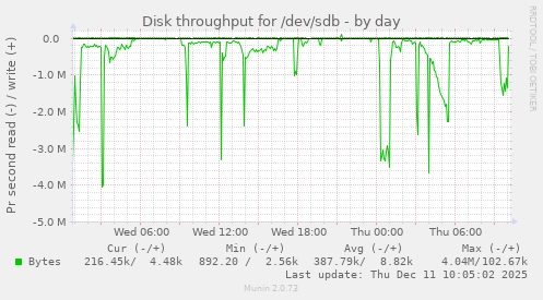 Disk throughput for /dev/sdb