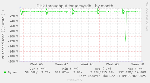Disk throughput for /dev/sdb