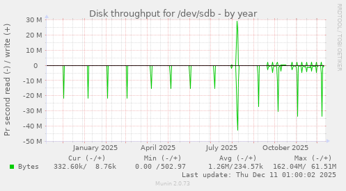 Disk throughput for /dev/sdb