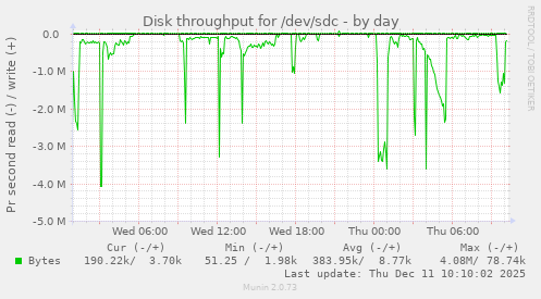 Disk throughput for /dev/sdc
