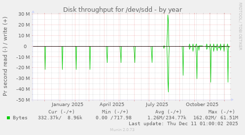 Disk throughput for /dev/sdd
